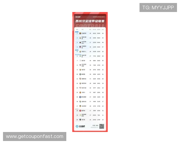 西甲最新积分榜更新 皇马巴萨争夺激烈 赫塔菲大败排名跌落